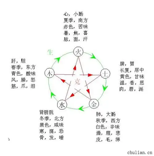 五行相生相克五行相生相克图五行相生相克表