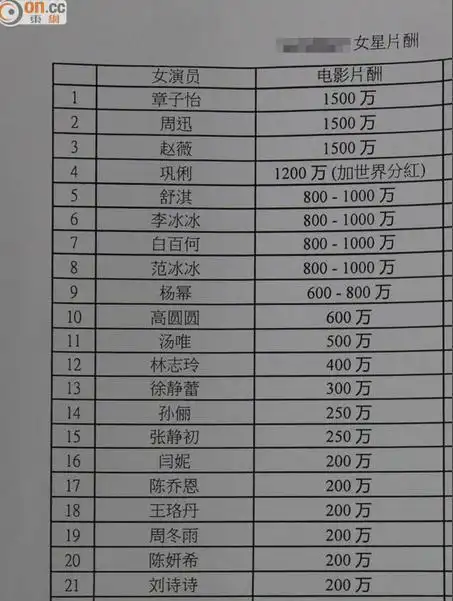 绝密女星薪酬名单,当中章子怡,周迅及赵薇三位重量级女星,片酬大跃升