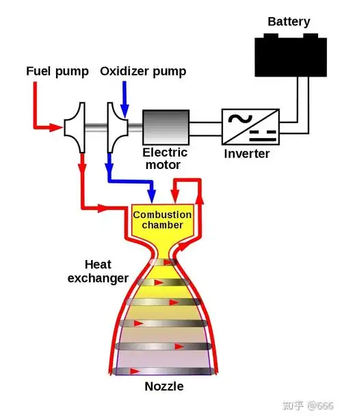 火箭发动机的循环方式(科普)