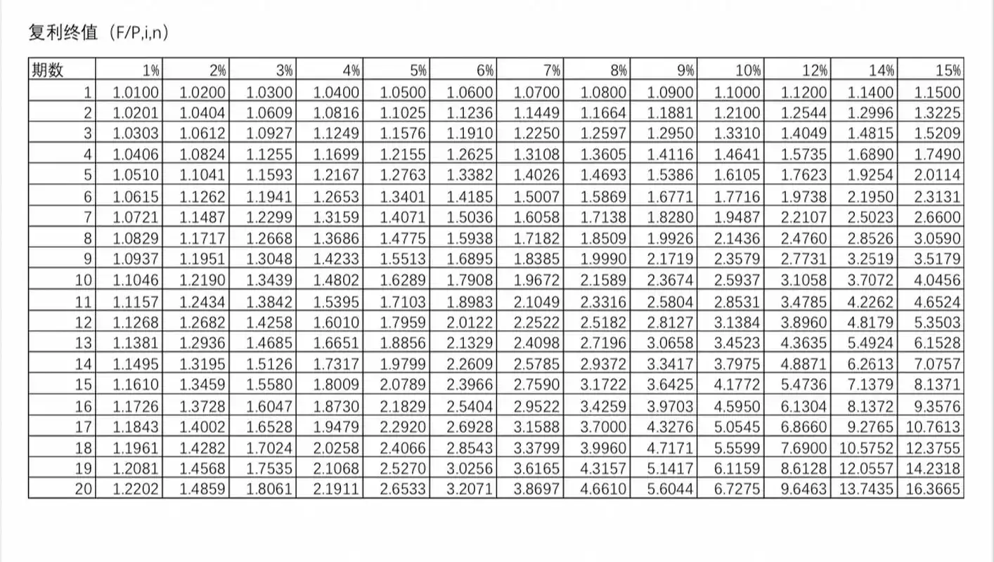 复利终值系数表 复利现值系数表 	 年金终值系数表 年金现值系数表