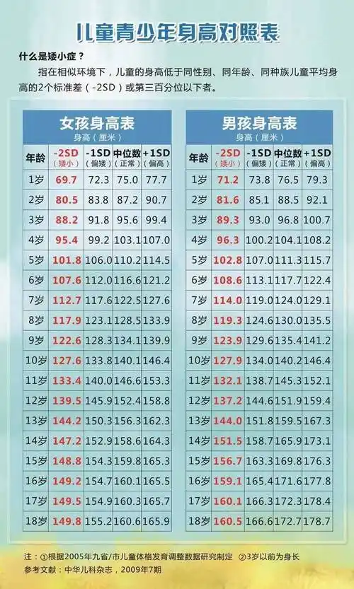 治疗及时并坚持系统的治疗一般都会获得较为理想的身高把握春季"黄