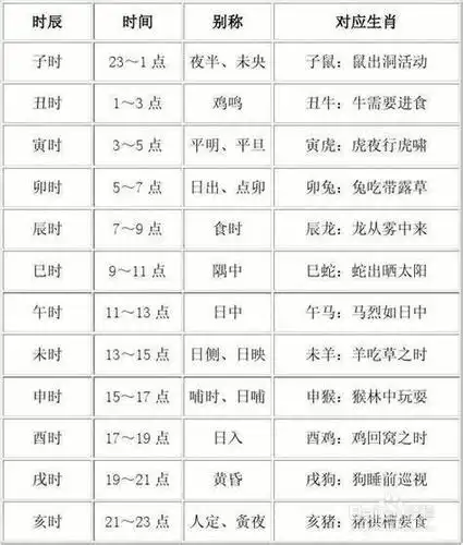 我国古人是采用干支计时法的,也就是说用十二地支代表十二时辰,对照表