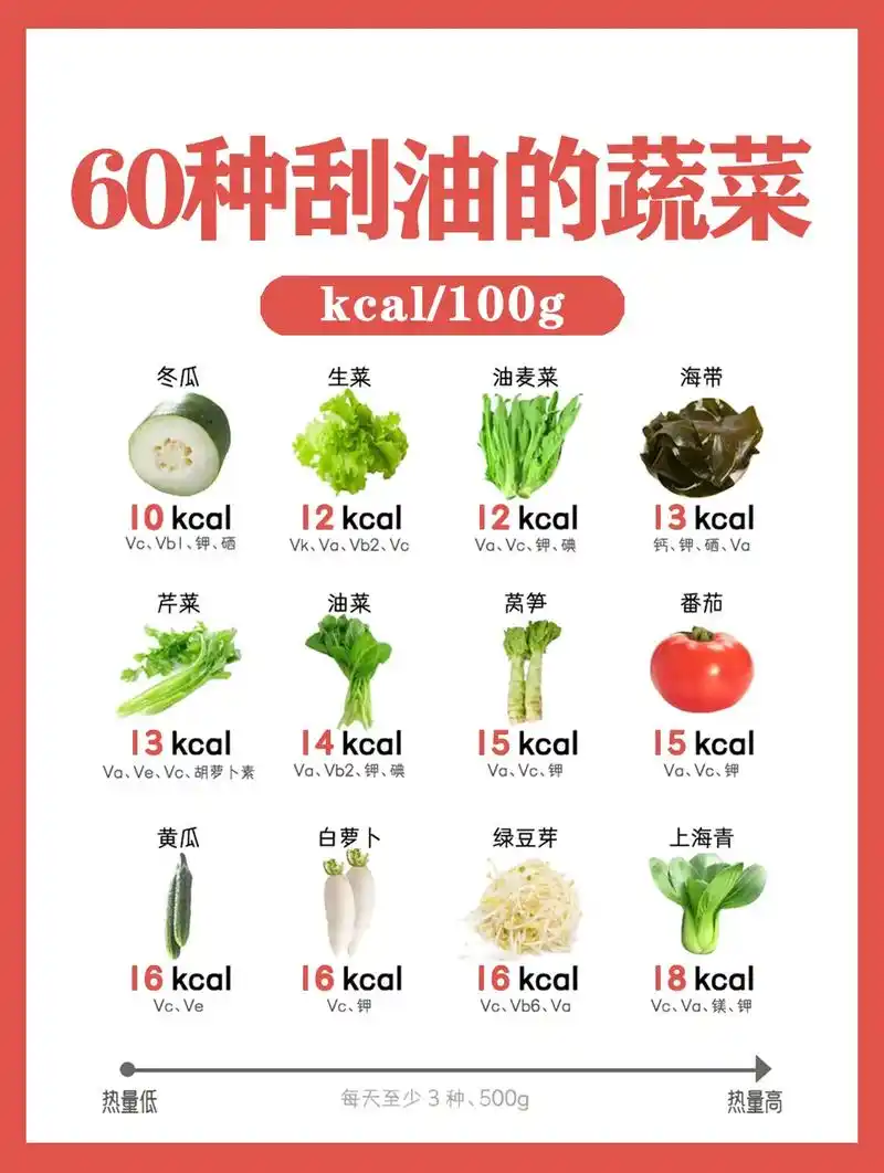 60种刮油的减z蔬菜,看看有没有喜欢吃的!(热量已经标注出来 - 抖音