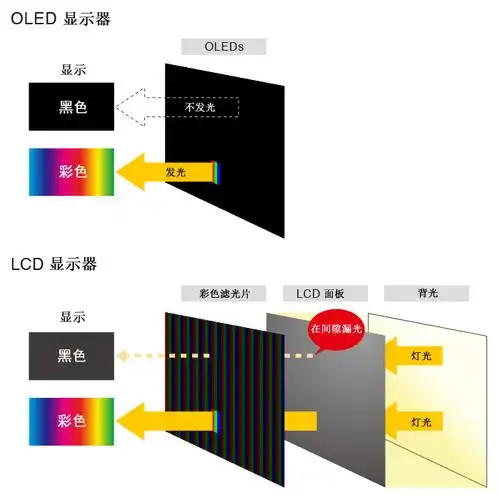 观看视频的最佳显示屏是什么oled革命