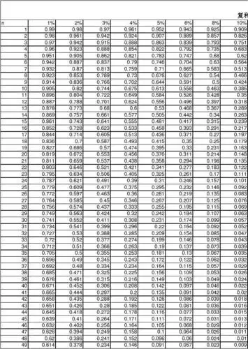 复利现值系数表(pvif表)