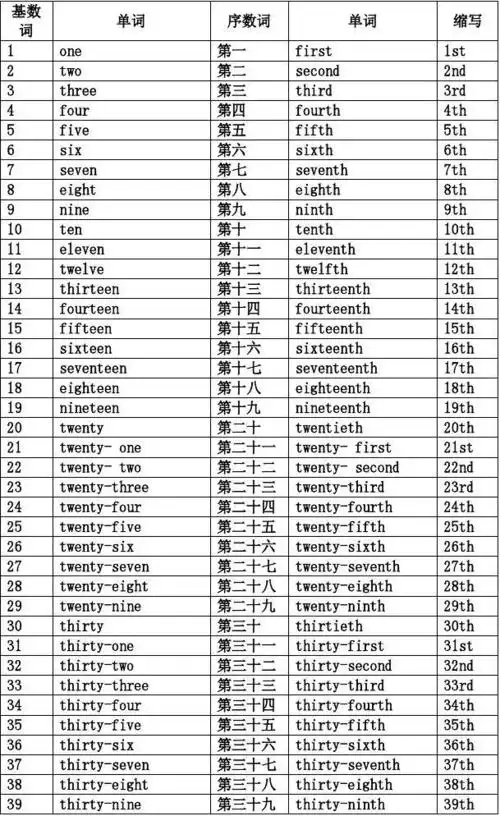1至100的基数词和序数词