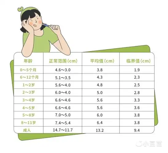 以下是来自美国权威儿科杂志《pediatrics》给的「各年龄段小鸡鸡长度
