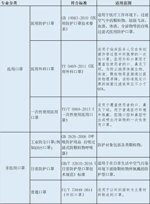 国内各类口罩执行标准及适用范围见下表.