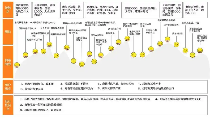 用户体验旅程图