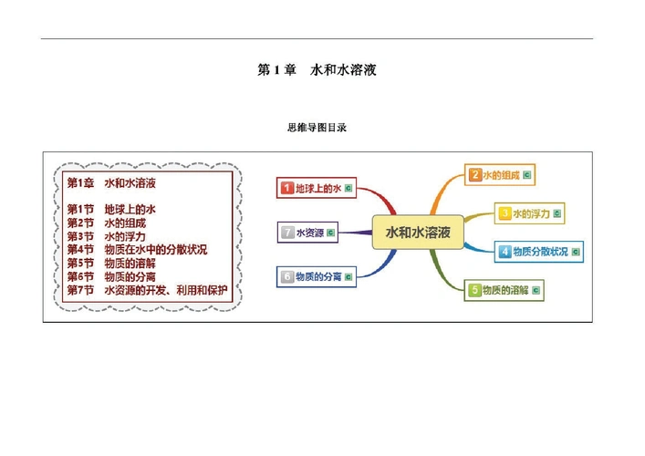 八年级科学上册思维导图第1章水和水溶液第1页 下一页 top相关主题 我