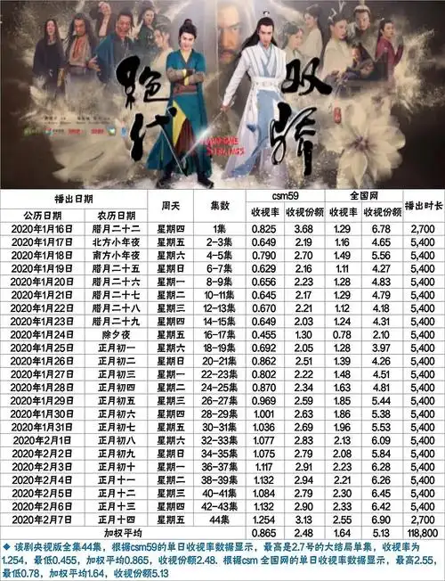 cctv8《绝代双骄》收视汇总(胡一天,陈哲远主演)