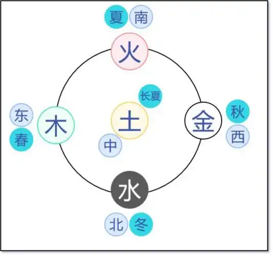 五行与四季,四方的对照关系