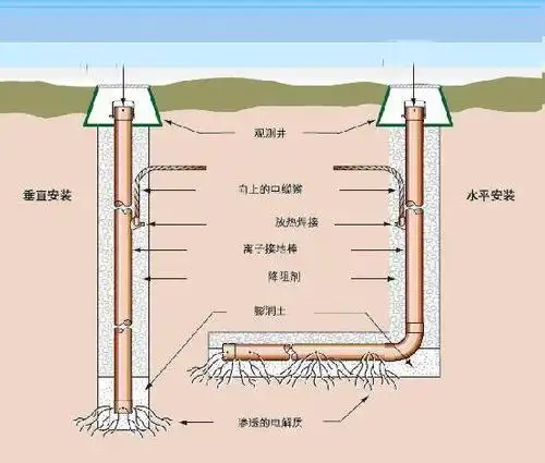 请点击此处输入图片描述把利用建筑物基础钢筋的接地装置称为基础接地