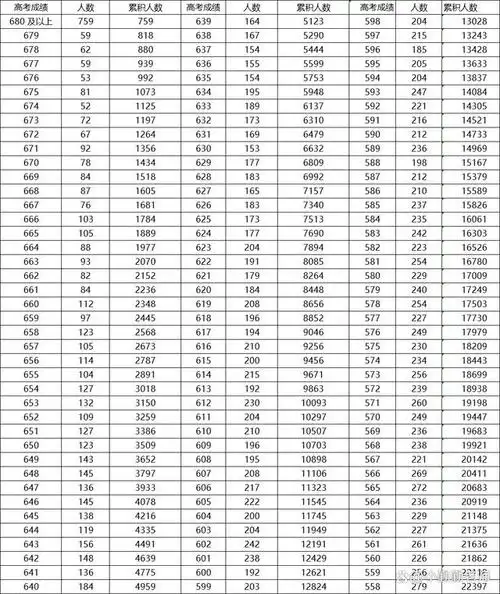 一分一段!天津2023年高考成绩排名公布,680分以上考生高达759人