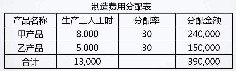 3个分录教会你制造费用的归集与分配