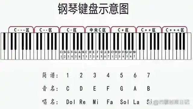 第三课钢琴白色和黑色键盘的名称分组分区记忆技巧