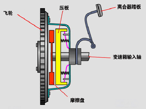 汽车基础知识扫盲——离合器