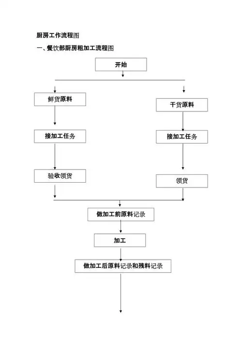 厨房工作流程图