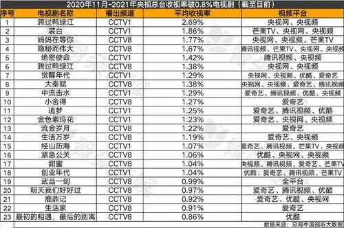 2020年11月一2021年中央电视台电视剧破08以上收视率