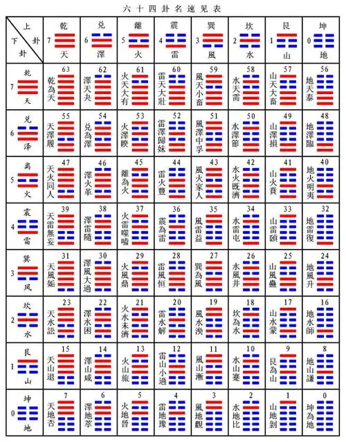 六十四卦变换表,六十四卦占卜详解(先天六十四卦次序图)