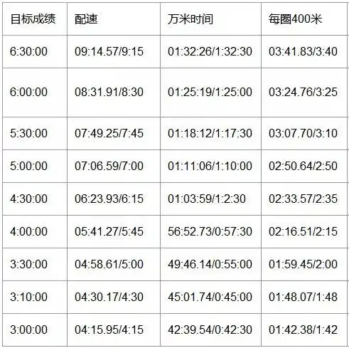马拉松配速表