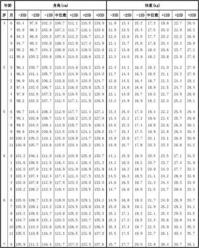 儿童体格生长发育标准差单位数值表