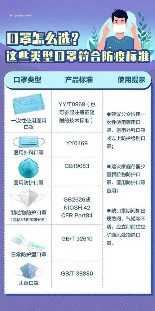 但它们有别于上述5种标准对应的口罩类型,属于"颗粒物防护口罩"类型