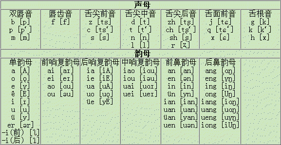 附:普通话声母,韵母与国际音标对照表