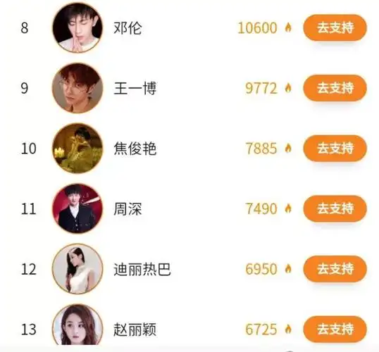 综艺男明星排行周榜_最新一周明星势力榜:龚俊无缘前三,王一博排名第