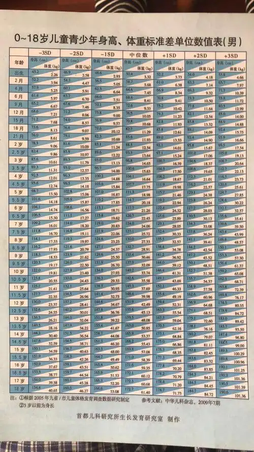 揭秘!1一18岁身高体重标准表"忧心忡忡"-天福博客
