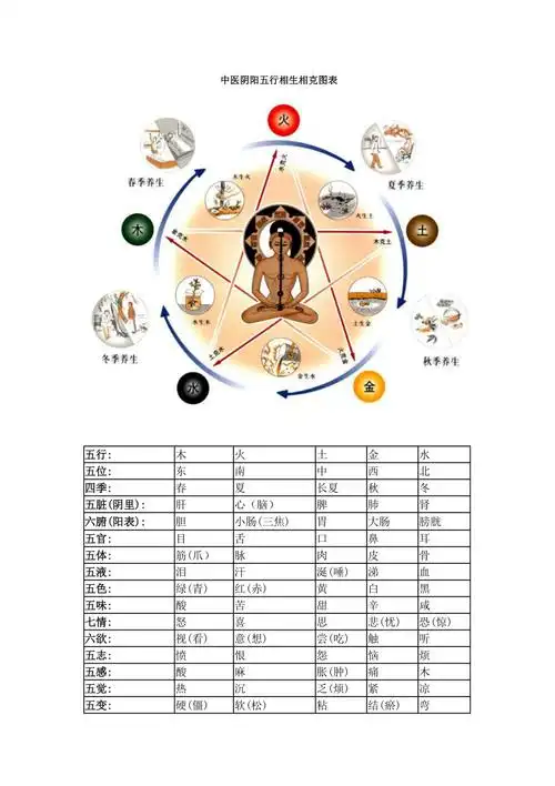 中医阴阳五行相生相克图表