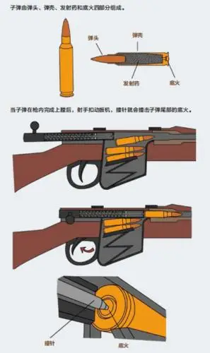 因动量守恒定律,子弹发射时会产生反冲力,这种力俗称后坐力.