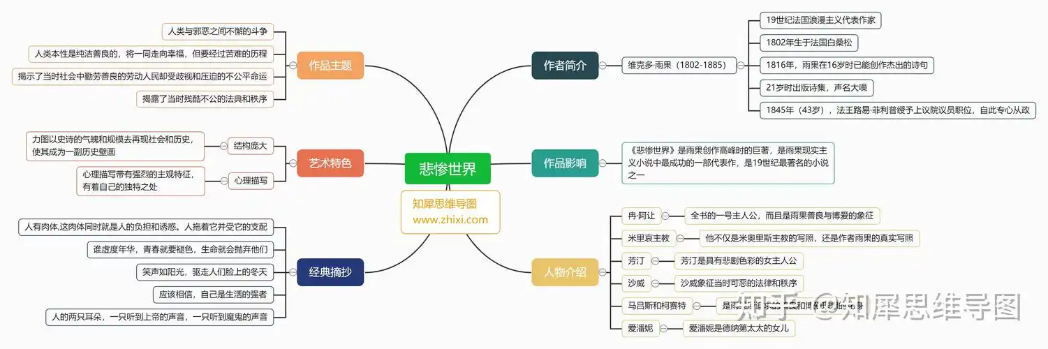 悲惨世界思维导图