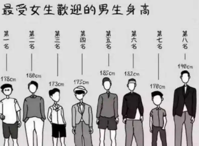 尤其是对于男生来说,身高是非常重要一点,直接影响择偶,甚至网间流传