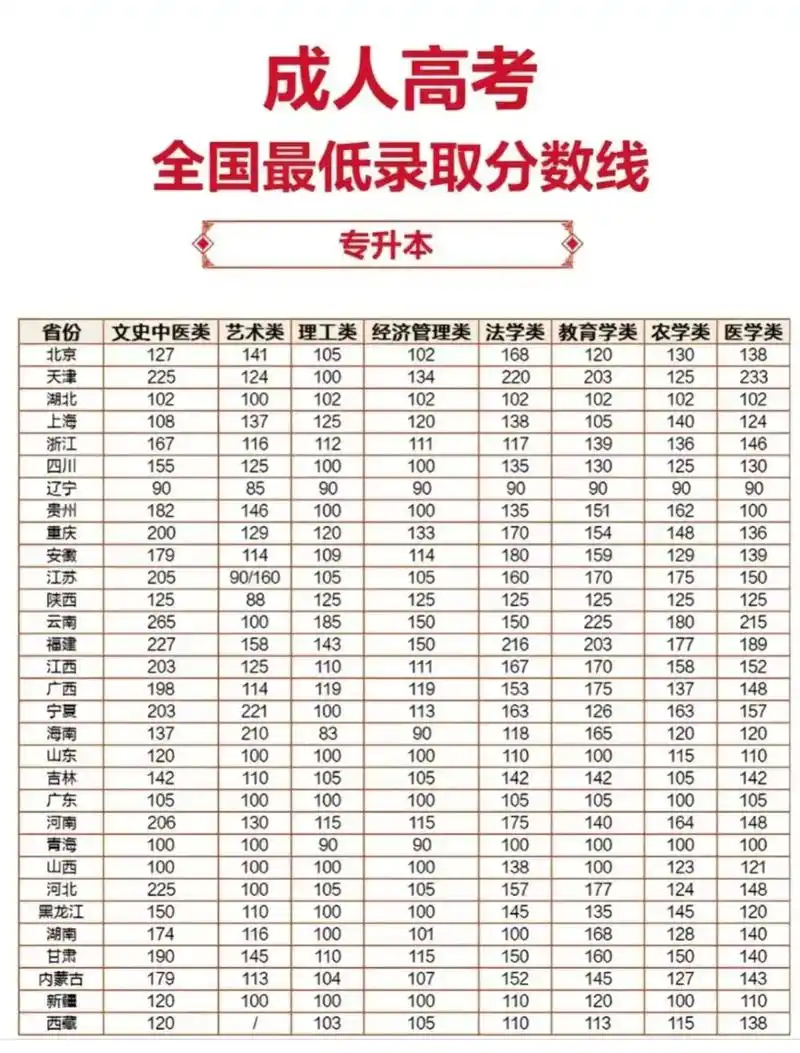 2023年成人高考什么时候查成绩?