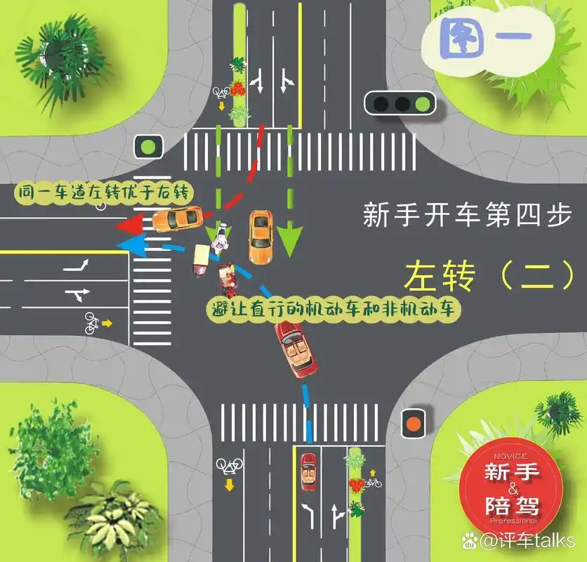 新手开车第四步---左转(二) 这一篇笔记我们继续来讲左转,图一所示