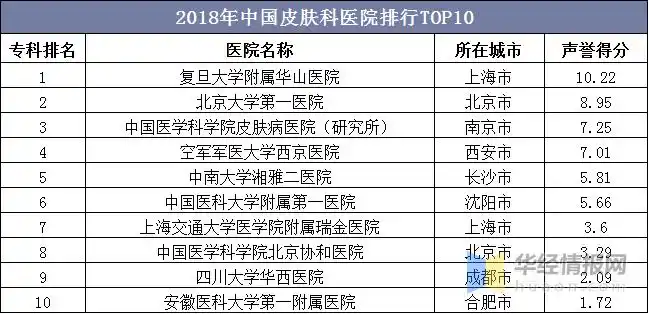 中国皮肤科医院排行top10图