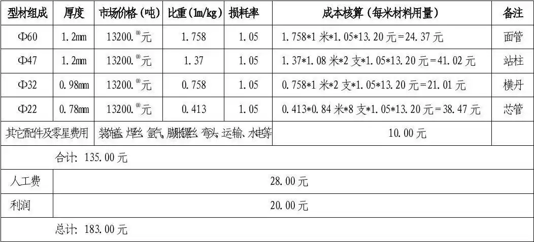 建筑/土木 高层不锈钢扶手报价单注:①高层扶手规范06j403-1《楼梯