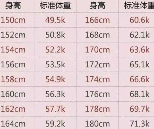 身高160cm的女生,标准体重是多少?对照一下,也许你不胖!