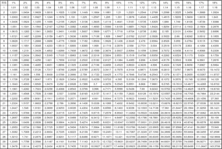 复利终值系数表