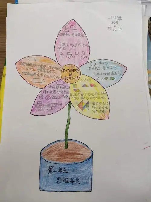 龙峰实验小学二年级数学组第二单元平行四边形思维导图优秀作品展示