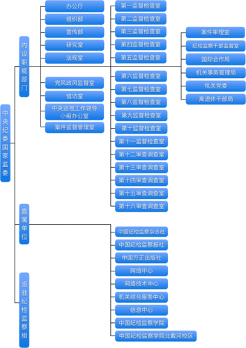 日前,中央纪委国家监委公布了最新的组织机构图,对比从前,中央纪委内