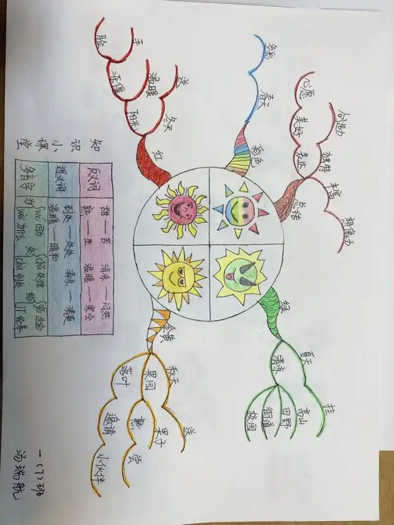 一年级语文下册#四个太阳#思维导图