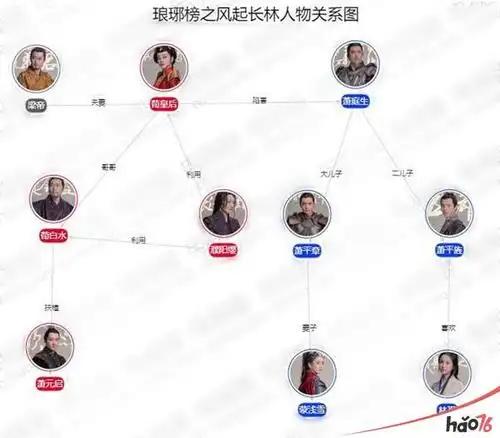 琅琊榜之风起长林人物关系介绍图