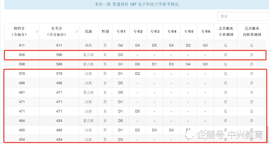 内蒙古高考志愿填报乱象频出把高考当作炒股400多分上清华