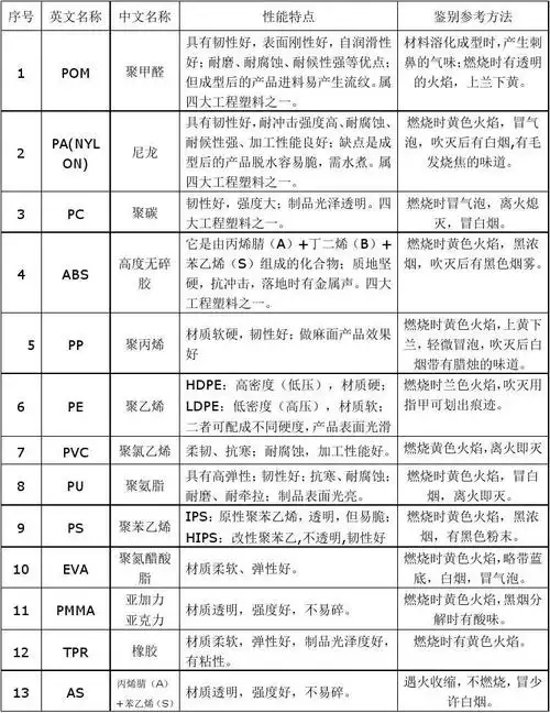 各种塑料特点和辨别方法