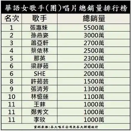 华语女歌手团唱片总销量排行榜