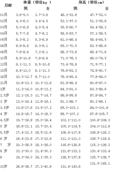 问:宝宝标准身高体重