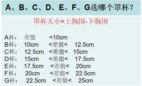 先来看 罩杯:平常我们说的abcdefg就是罩杯, 罩杯大小=上胸围-下胸围