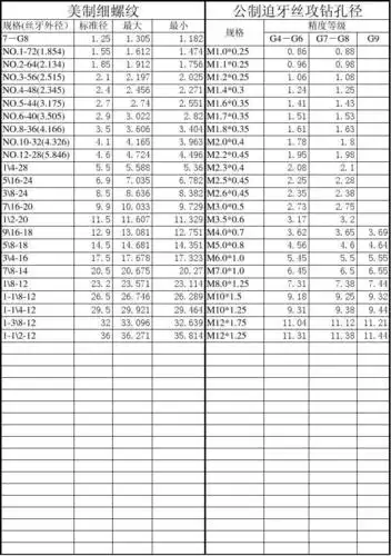 美制细螺纹/公制迫牙丝攻钻孔径